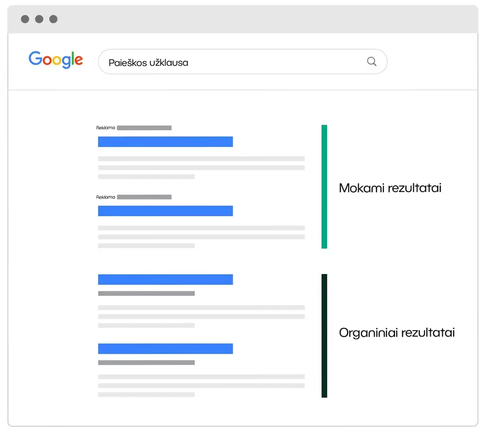 PPC vs SEO paieškos rezultatutų puslapyje SERP