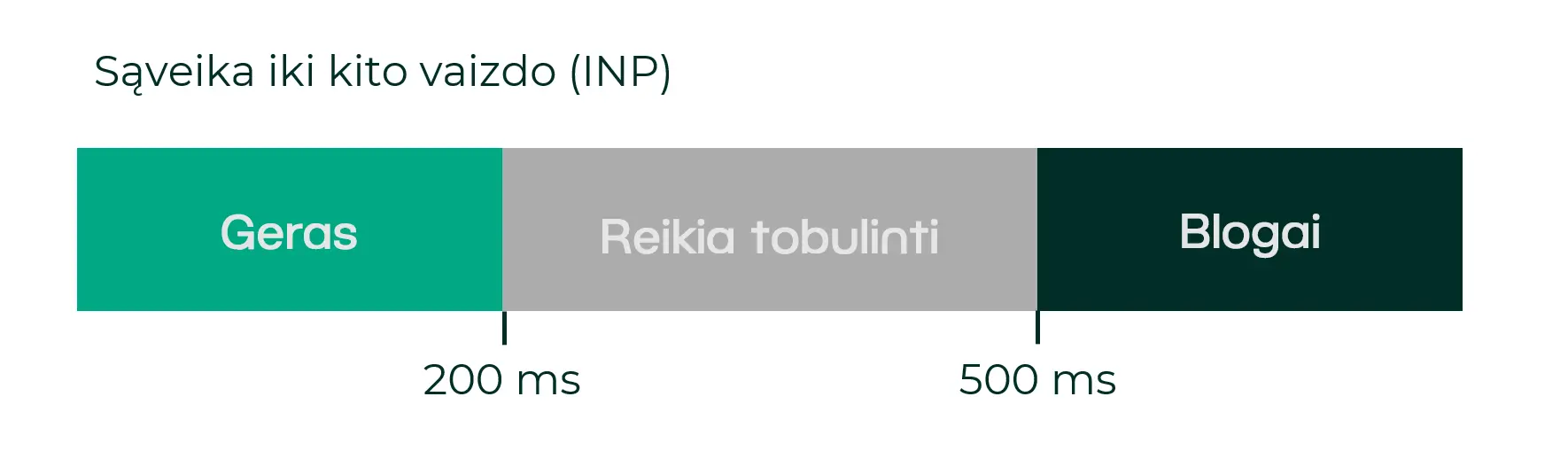 INP įvertinimo rėžiai