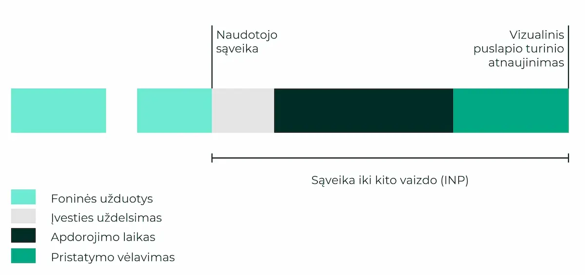 Interaction to next paint INP matavimo diagrama