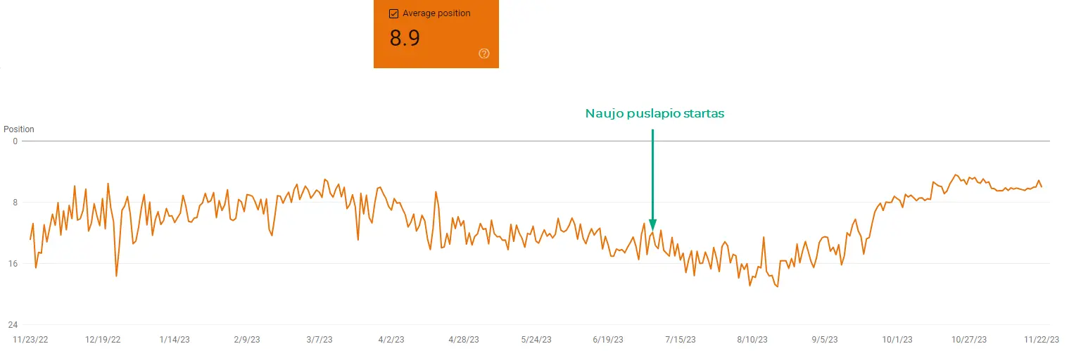 Google search console vidutinės pozicijos dinamika su raktiniu žodžiu kelionės į Egiptą