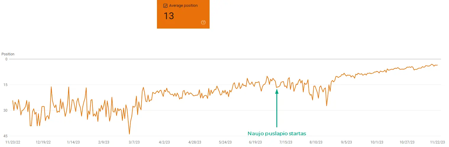 Vidutinė pozicija paieškoje su kelionė į Graikiją 